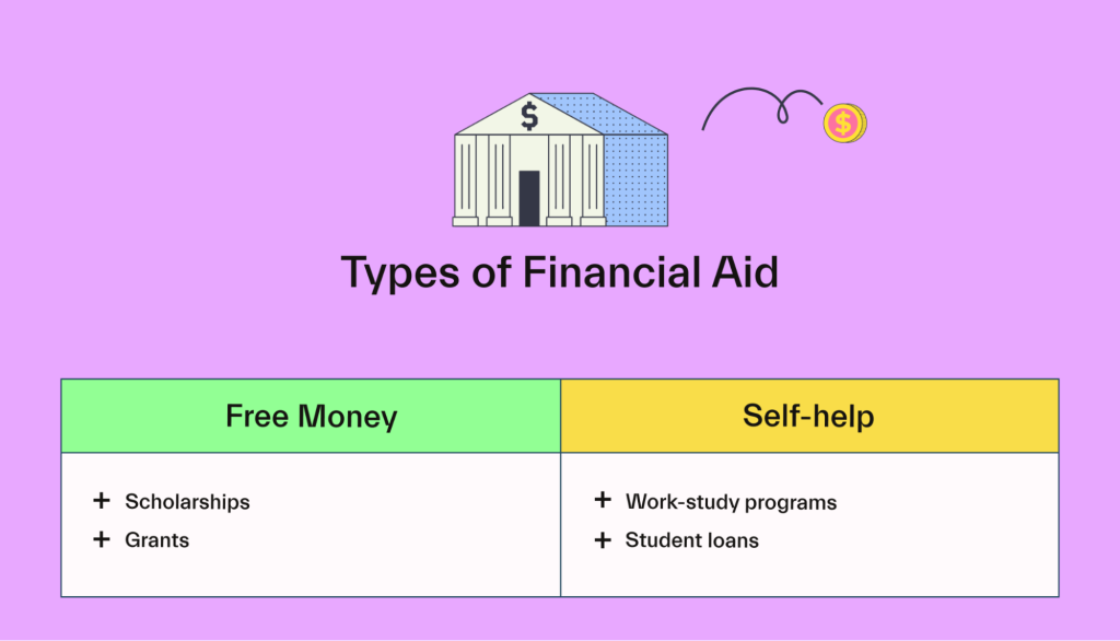 Common Types of Financial Aid